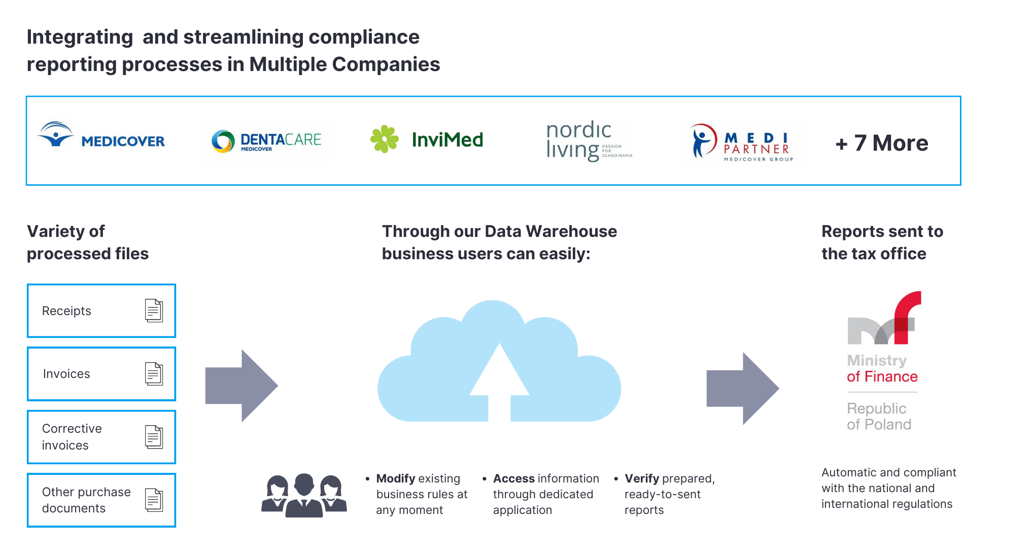 Tax reporting system fulfilling JPK/SAFT compliance criteria and reduced to minimum the time needed to meet regulatory duties